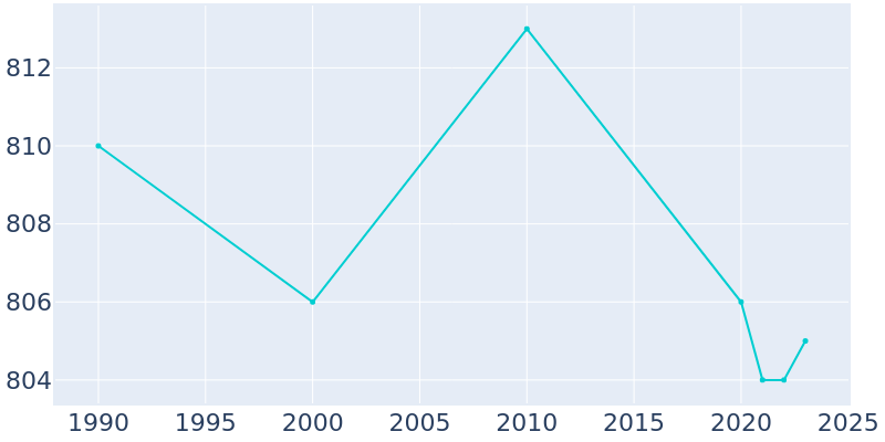 Population Graph For Belle Center, 1990 - 2022