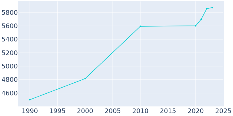 Population Graph For Belle Fourche, 1990 - 2022