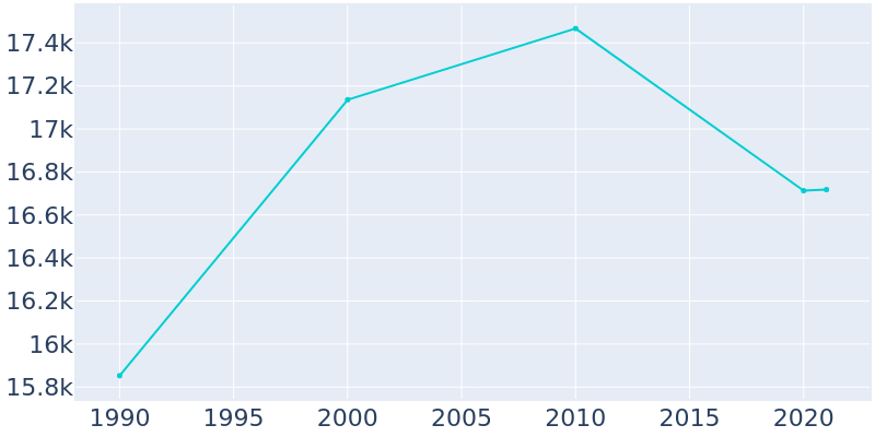 Population Graph For Belle Glade, 1990 - 2022