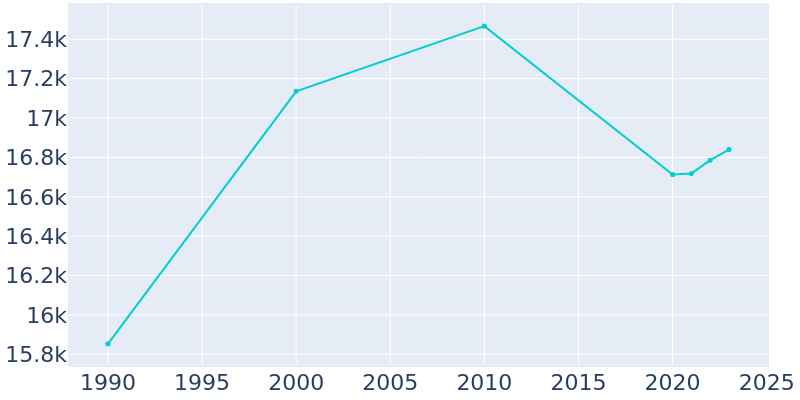 Population Graph For Belle Glade, 1990 - 2022