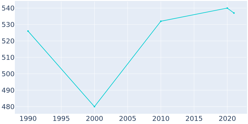 Population Graph For Belle Haven, 1990 - 2022