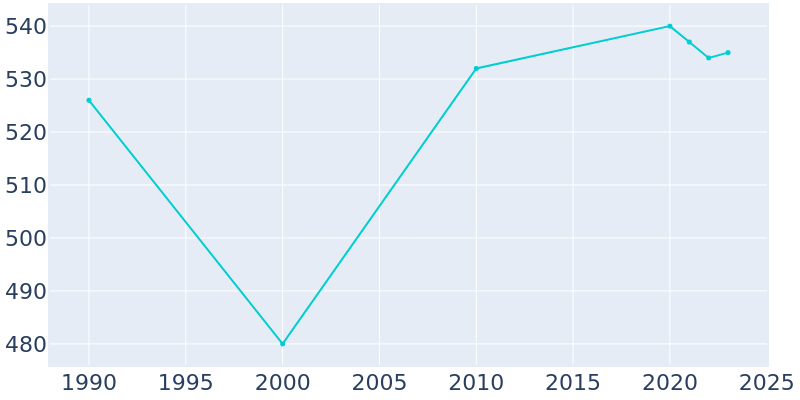 Population Graph For Belle Haven, 1990 - 2022