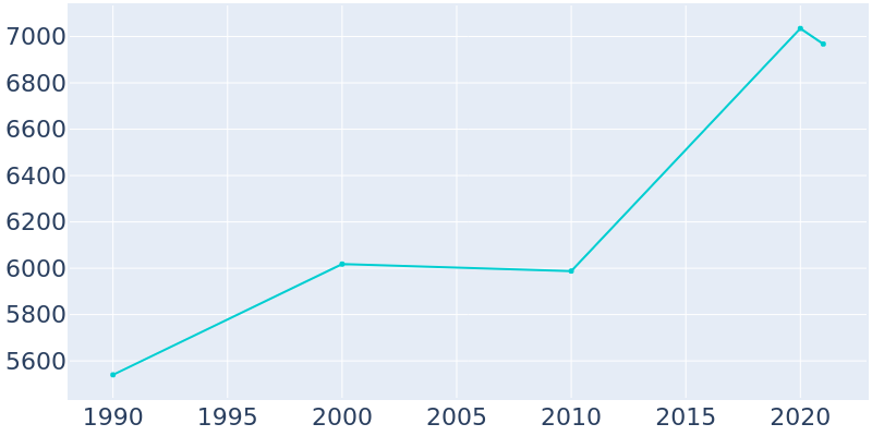 Population Graph For Belle Isle, 1990 - 2022