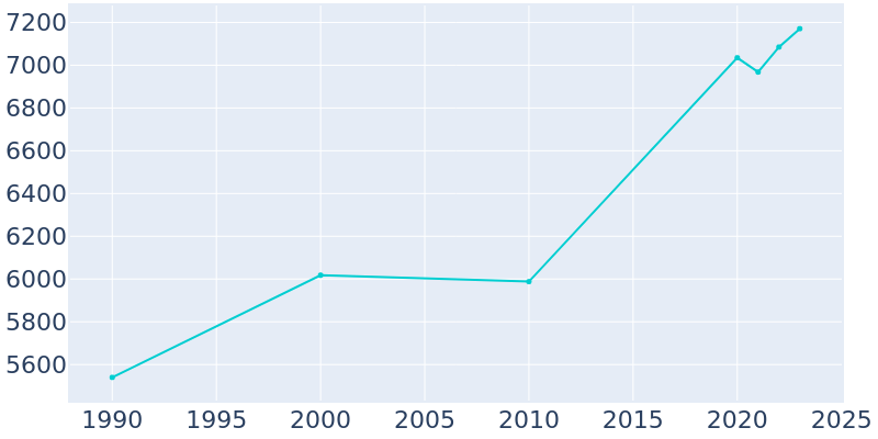 Population Graph For Belle Isle, 1990 - 2022