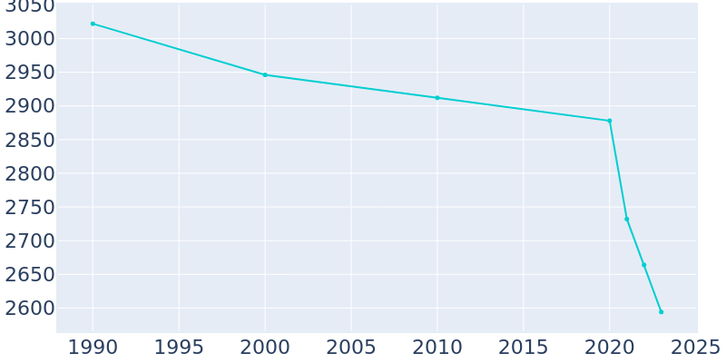 Population Graph For Belle Meade, 1990 - 2022