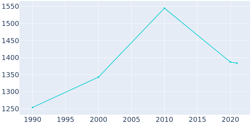 Population Graph For Belle, 1990 - 2022