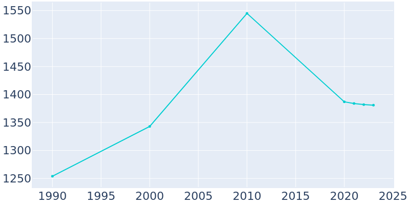 Population Graph For Belle, 1990 - 2022