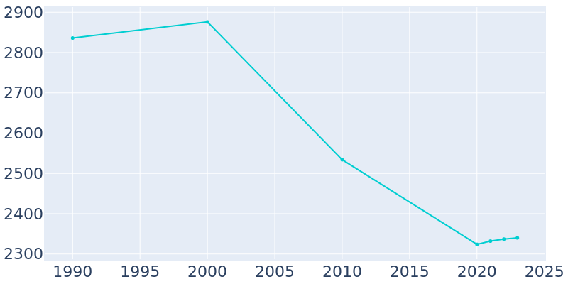 Population Graph For Belle Plaine, 1990 - 2022