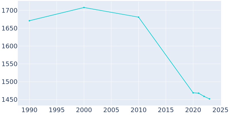 Population Graph For Belle Plaine, 1990 - 2022