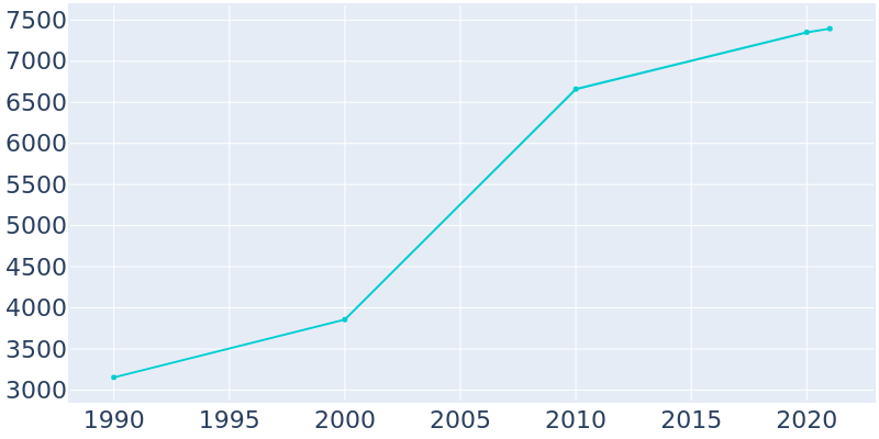 Population Graph For Belle Plaine, 1990 - 2022