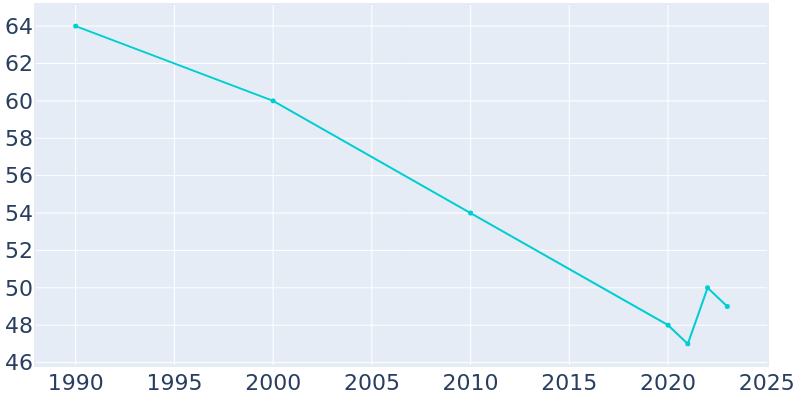 Population Graph For Belle Prairie City, 1990 - 2022