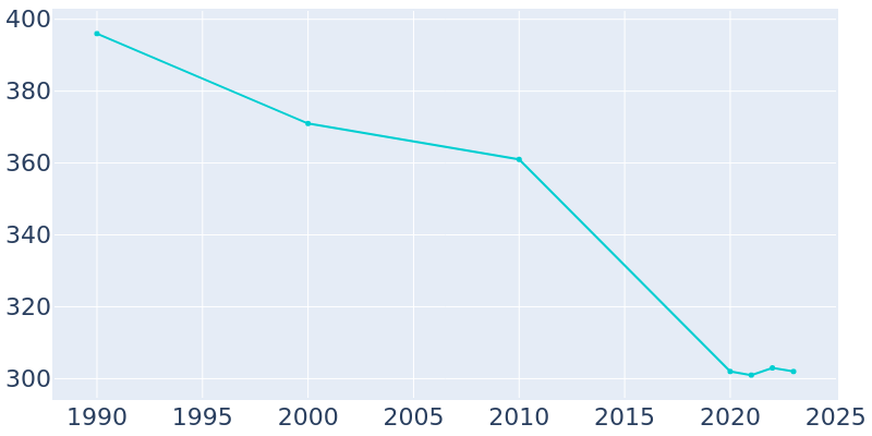 Population Graph For Belle Rive, 1990 - 2022