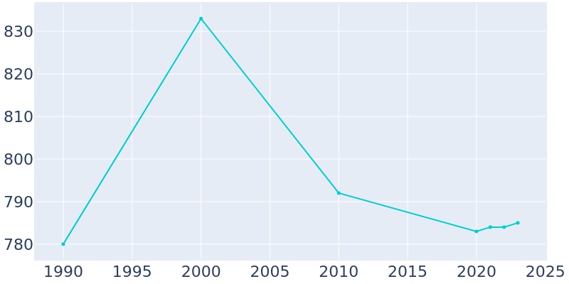 Population Graph For Belle Terre, 1990 - 2022