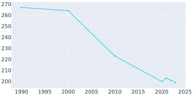 Population Graph For Belle Valley, 1990 - 2022