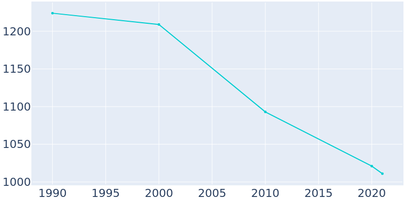 Population Graph For Belle Vernon, 1990 - 2022