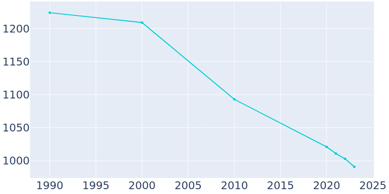 Population Graph For Belle Vernon, 1990 - 2022