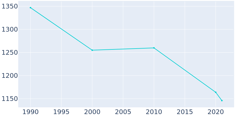 Population Graph For Belle, 1990 - 2022