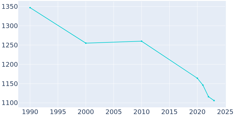 Population Graph For Belle, 1990 - 2022