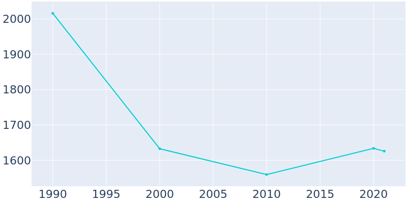 Population Graph For Belleair Beach, 1990 - 2022