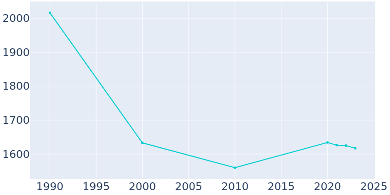 Population Graph For Belleair Beach, 1990 - 2022