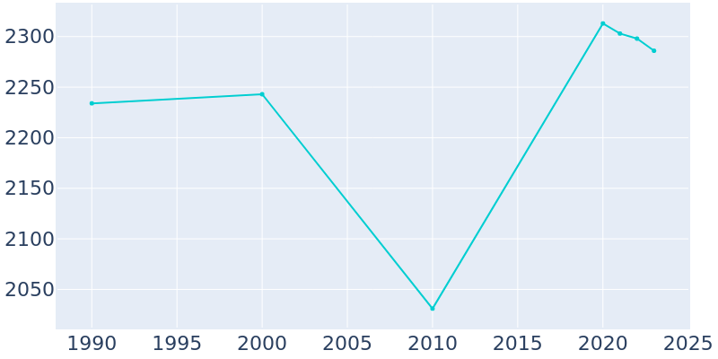 Population Graph For Belleair Bluffs, 1990 - 2022