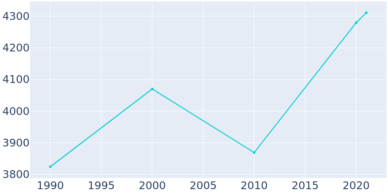 Population Graph For Belleair, 1990 - 2022