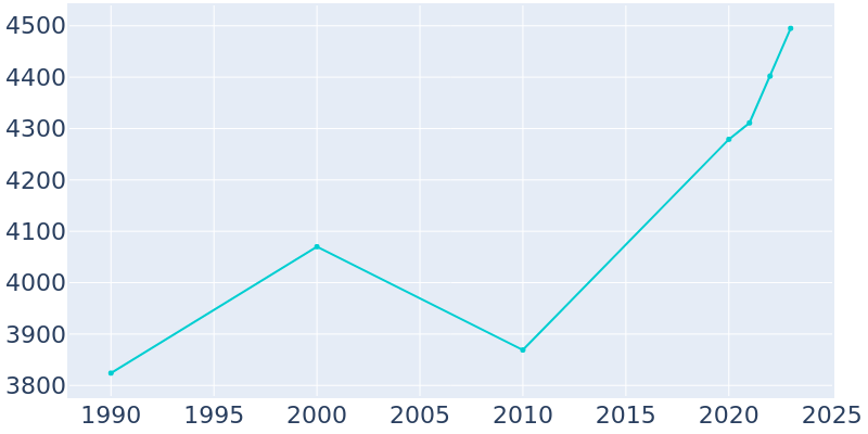 Population Graph For Belleair, 1990 - 2022