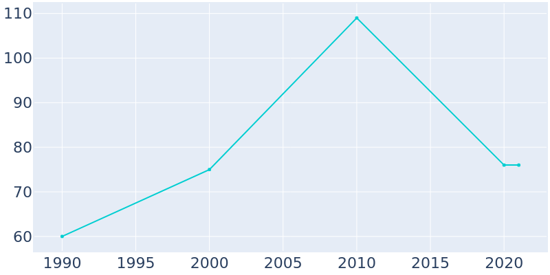 Population Graph For Belleair Shore, 1990 - 2022