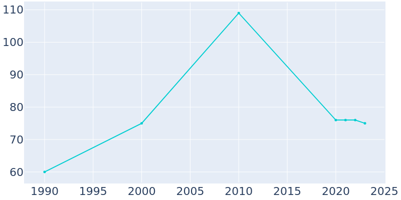 Population Graph For Belleair Shore, 1990 - 2022