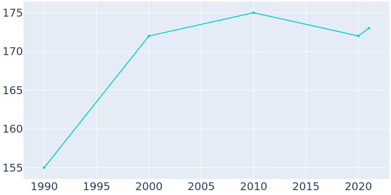 Population Graph For Bellechester, 1990 - 2022