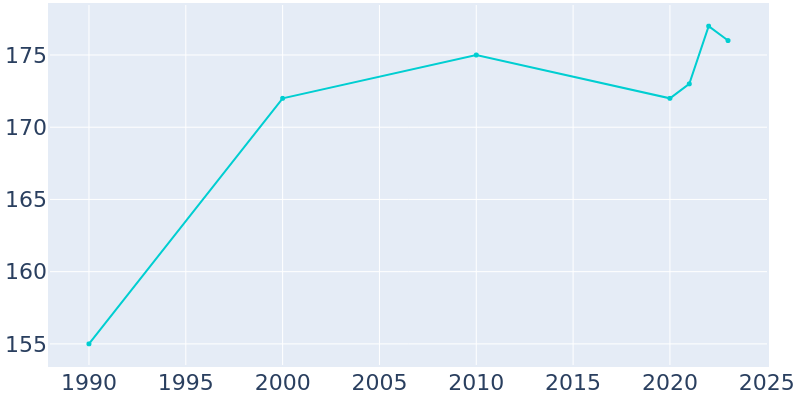 Population Graph For Bellechester, 1990 - 2022