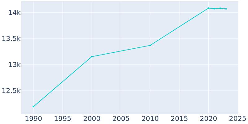 Population Graph For Bellefontaine, 1990 - 2022