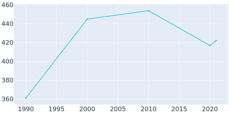 Population Graph For Bellefonte, 1990 - 2022