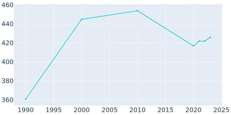 Population Graph For Bellefonte, 1990 - 2022