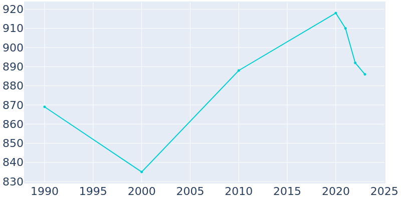 Population Graph For Bellefonte, 1990 - 2022