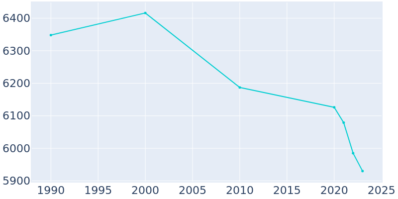 Population Graph For Bellefonte, 1990 - 2022