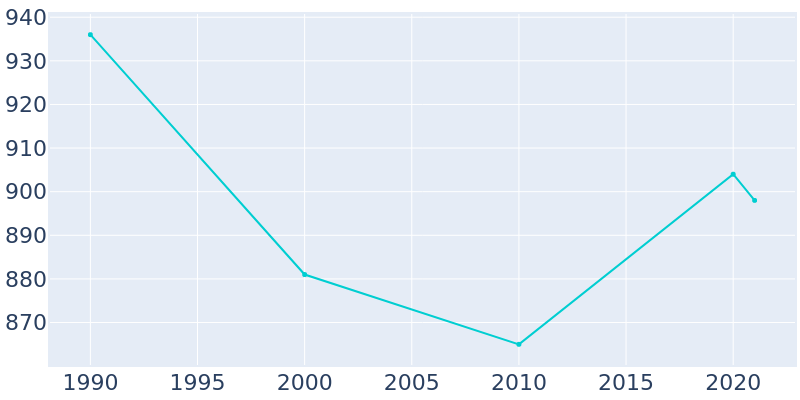 Population Graph For Bellemeade, 1990 - 2022