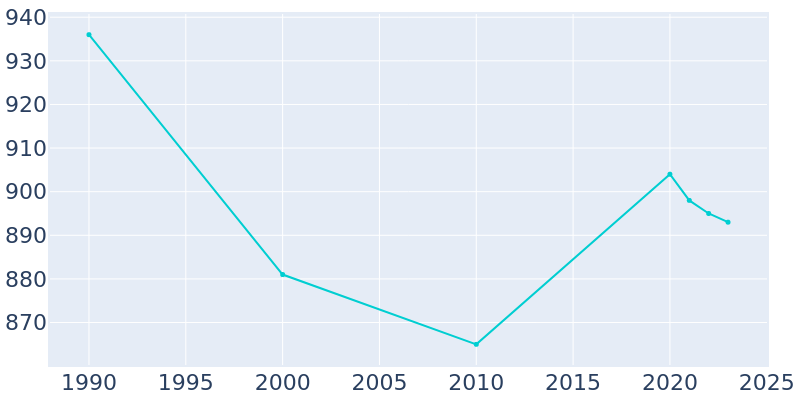 Population Graph For Bellemeade, 1990 - 2022