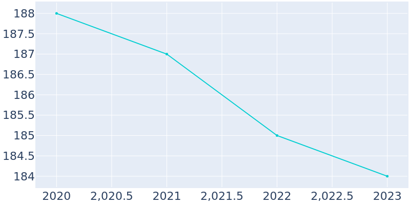 Population Graph For Bellerive Acres, 2017 - 2022