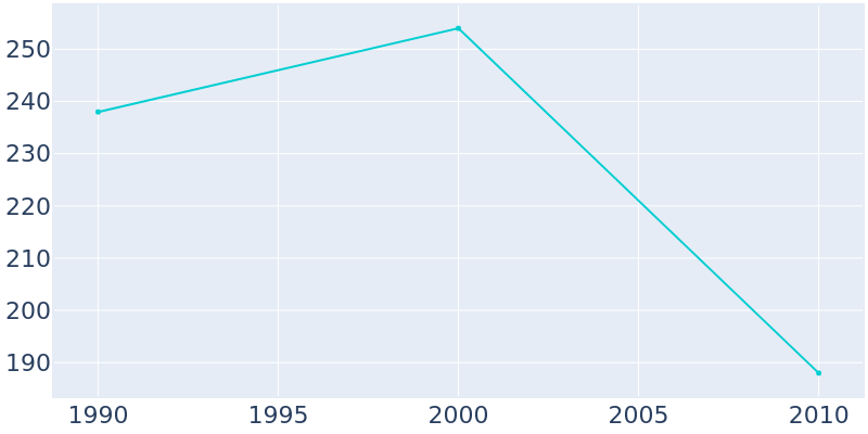 Population Graph For Bellerive, 1990 - 2022