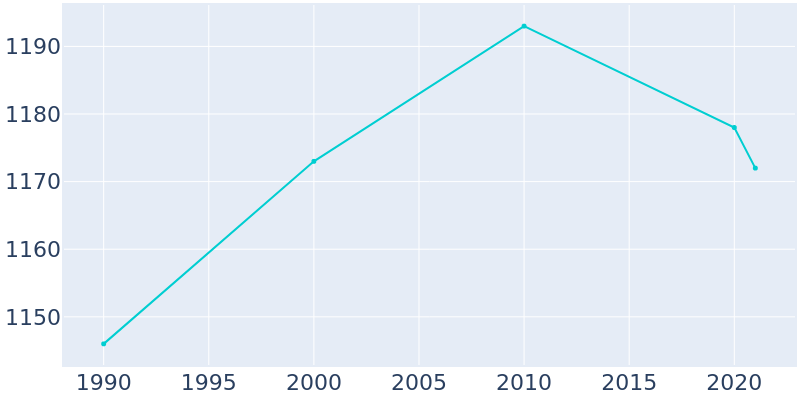 Population Graph For Bellerose, 1990 - 2022
