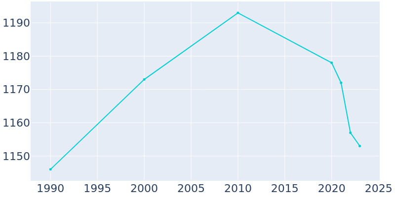 Population Graph For Bellerose, 1990 - 2022