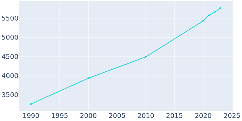 Population Graph For Belleview, 1990 - 2022