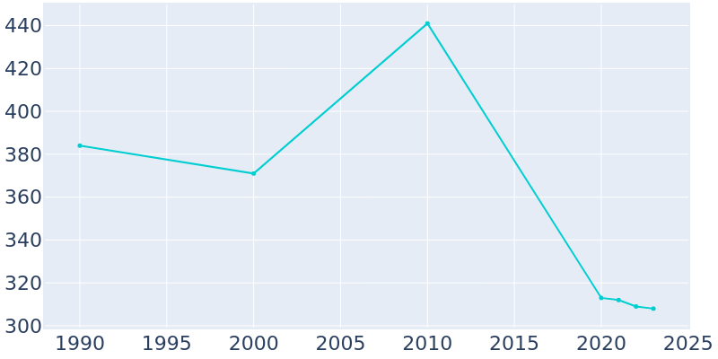 Population Graph For Belleville, 1990 - 2022