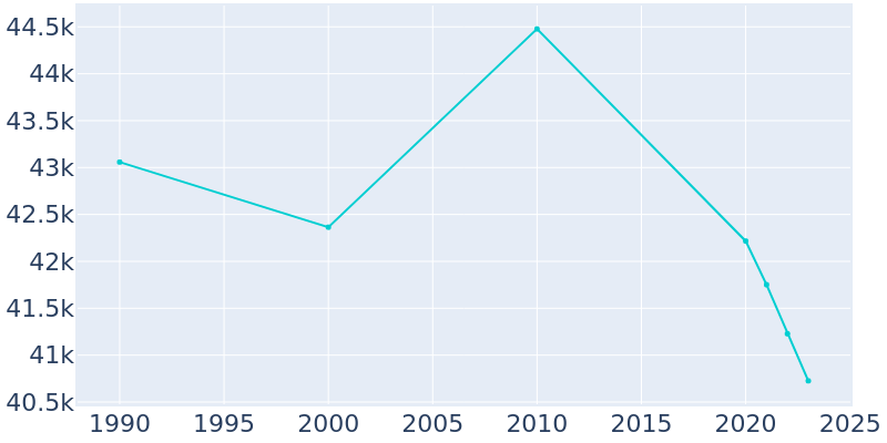 Population Graph For Belleville, 1990 - 2022