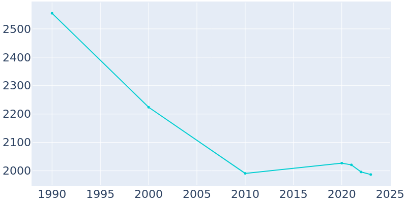 Population Graph For Belleville, 1990 - 2022