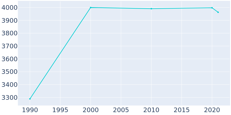 Population Graph For Belleville, 1990 - 2022