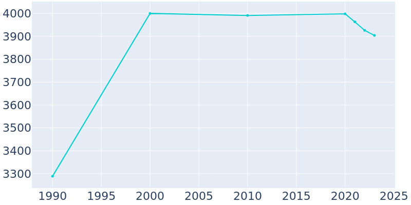 Population Graph For Belleville, 1990 - 2022