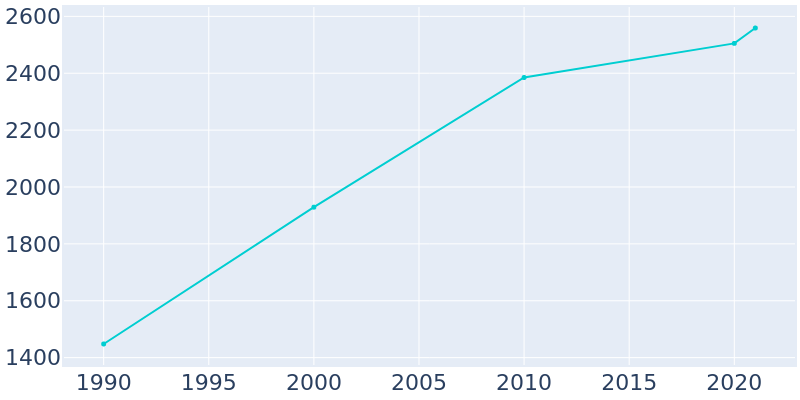 Population Graph For Belleville, 1990 - 2022
