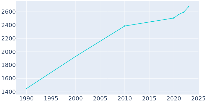 Population Graph For Belleville, 1990 - 2022